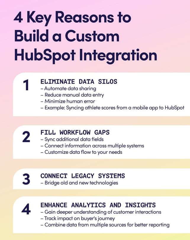 4 Key Reasons to Build a Custom HubSpot Integration with 4 main points eliminate data silos, fill workflow gaps, connect legacy systems and enhance analytics and insights