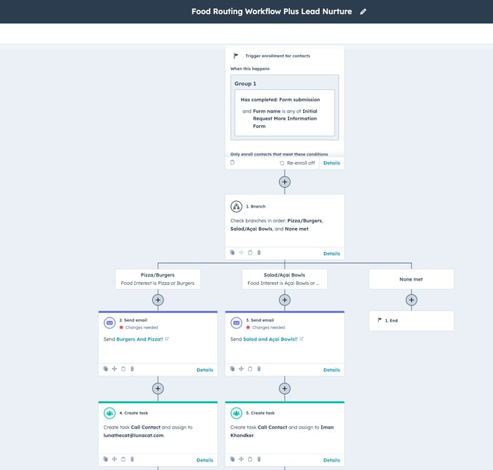This image shows a marketing automation workflow diagram titled "Food Routing Workflow Plus Lead Nurture" that segments contacts based on their food preferences. The workflow begins with a form submission trigger, then branches contacts into three paths based on their food interests: Pizza/Burgers, Salad/Açai Bowls, or None met, with each branch containing automated email sends and task creation steps. 
