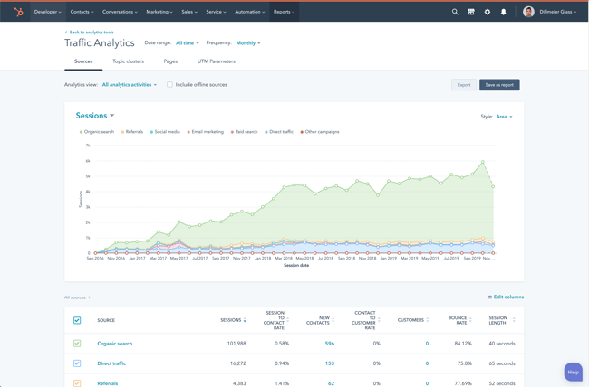 Hubspot chart