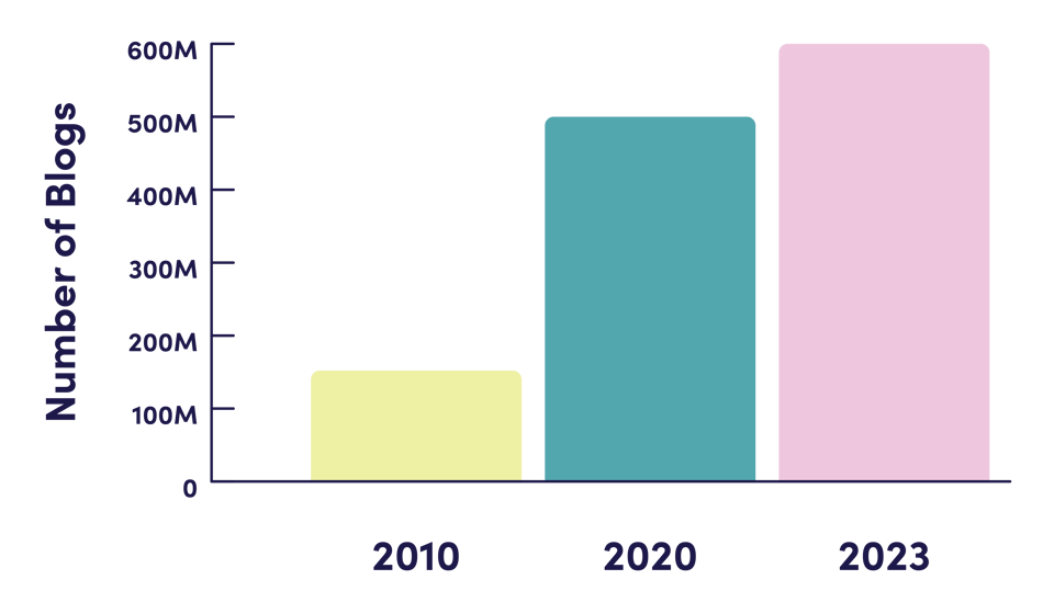 hypha-number-of-blogs-over-time-graph-1