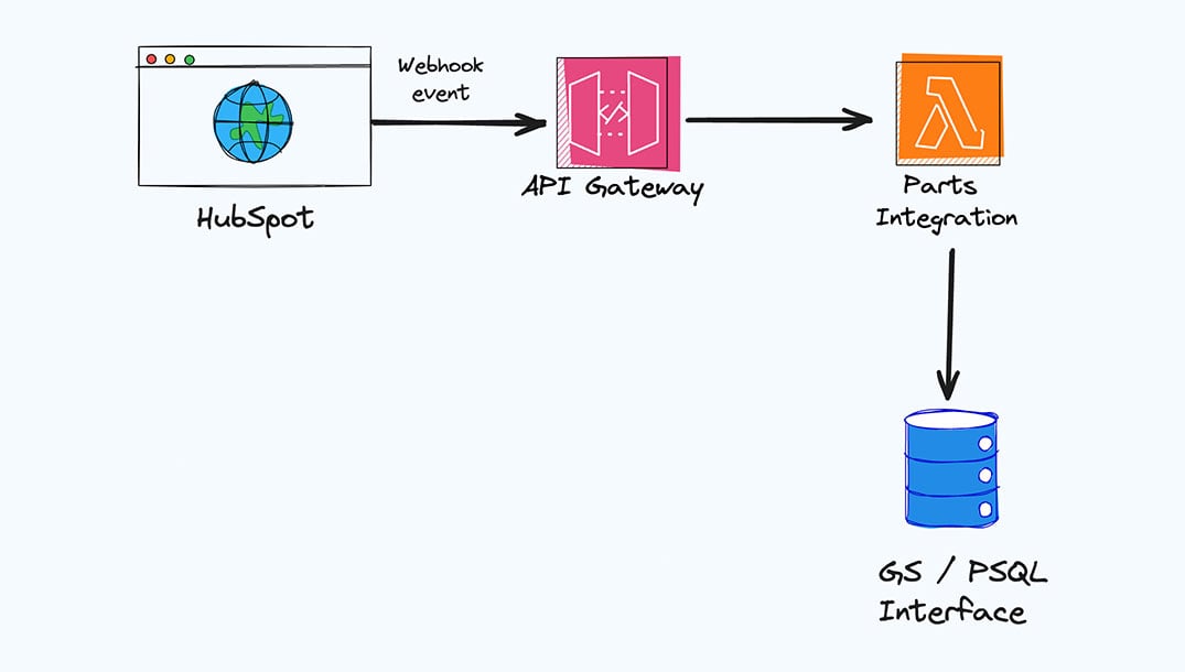 Connecting Global Shop ERP to HubSpot With a Custom API