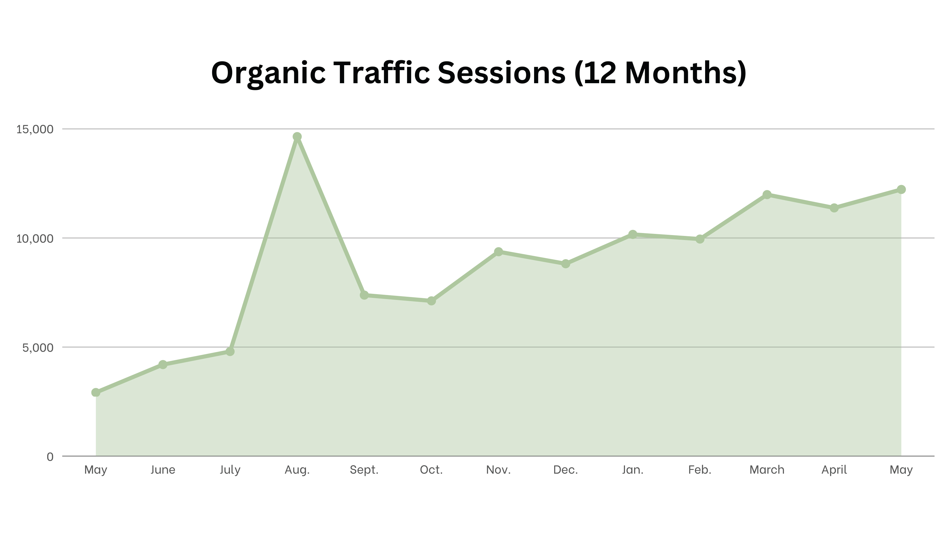 Healthcare Client 12 Month Organic Traffic Growth