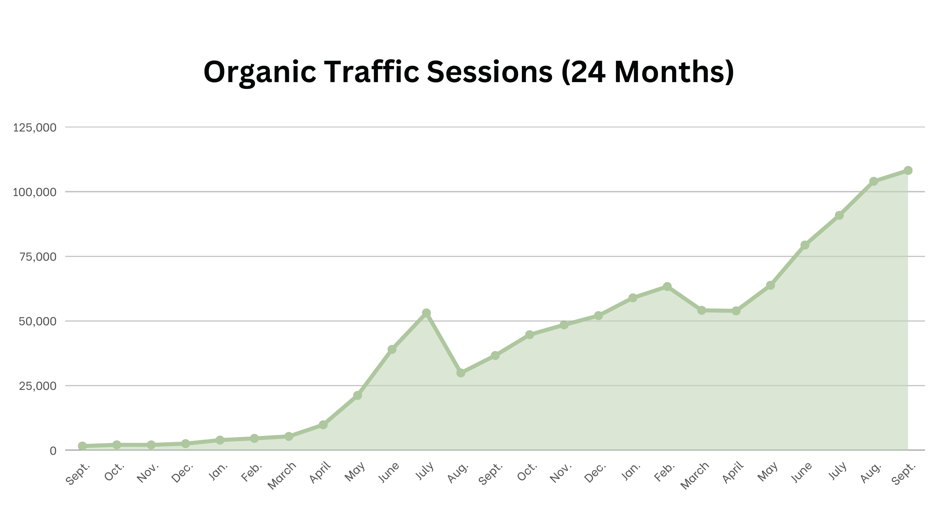 Healthcare Client 24 Month Organic Traffic Growth