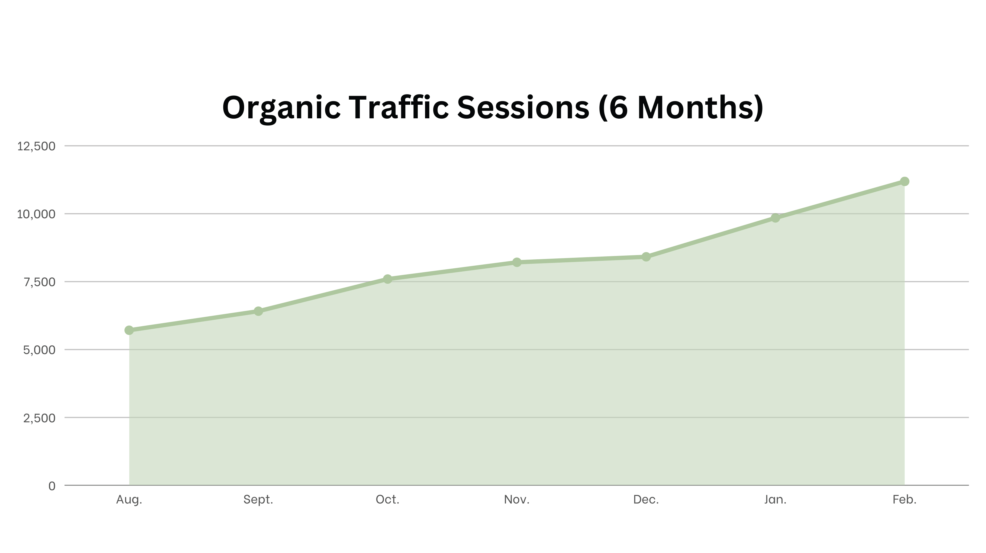Healthcare Client 6 Month Organic Traffic Growth