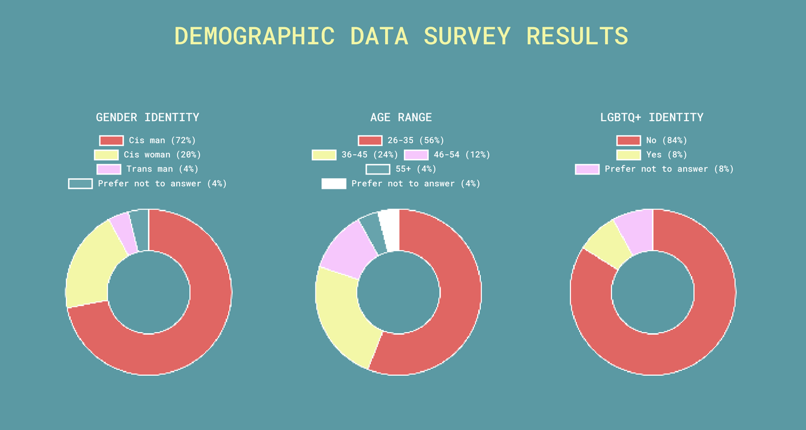 Screenshot from Hypha HubSpot Development's 2022 Impact Reporting conveying demographic data based on gender identity, age, and LGBTQ+ identity. 