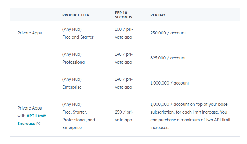 A pricing table for Private Apps API limits across different HubSpot product tiers, with rate limits ranging from 100-250 requests per 10 seconds and daily limits from 250,000 to 1,000,000 requests per account. The table also indicates that API limit increases can be purchased for additional capacity beyond the base subscription limits.