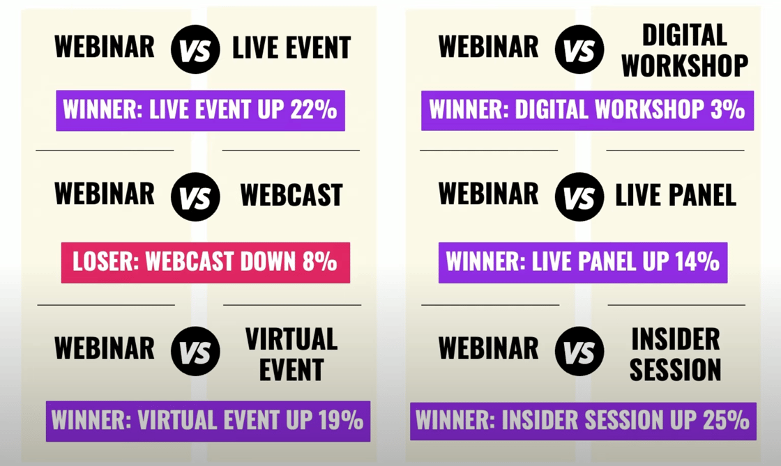 Chart showing six head-to-head comparisons of webinar terminology and their performance impact. Webinar versus Live Event shows Live Event winning with 22% increase. Webinar versus Digital Workshop shows Digital Workshop winning with 3% increase. Webinar versus Webcast shows Webcast losing with 8% decrease in red. Webinar versus Live Panel shows Live Panel winning with 14% increase. Webinar versus Virtual Event shows Virtual Event winning with 19% increase. Webinar versus Insider Session shows Insider Session winning with 25% increase, the highest performer. All winning comparisons are highlighted in purple, while the losing comparison is highlighted in red.