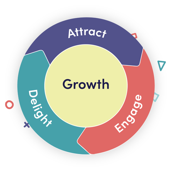 Inbound Marketing illustration with Growth in the center surrounded by Attract, Engage and Delight stages
