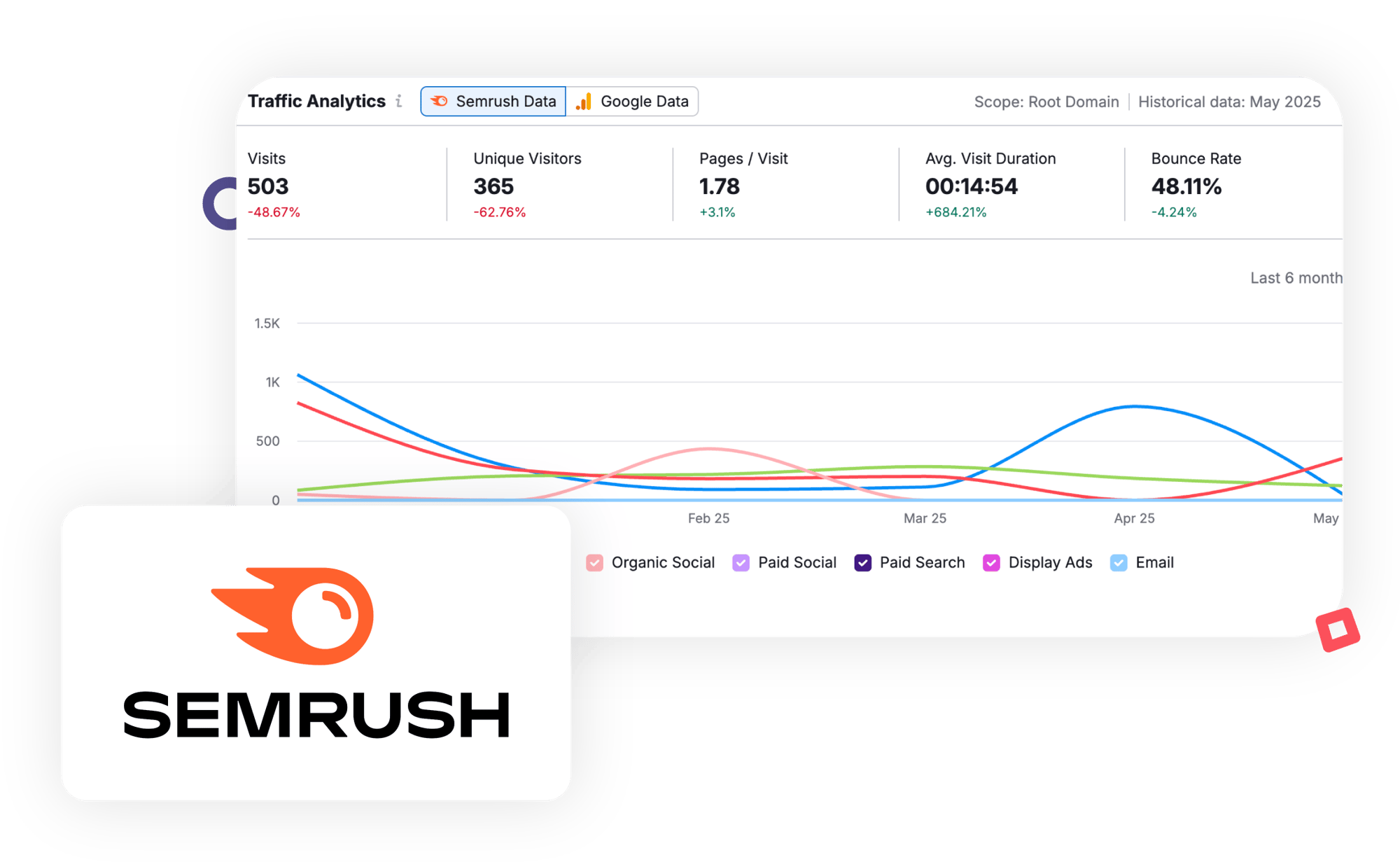 Semrush traffic analytics dashboard showing 503 visits, 365 unique visitors, declining traffic over 6 months ending May 2025.